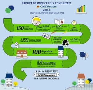 Infografic_Raport de implicare in comunitate OMV Petrom 2014